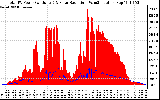 Solar PV/Inverter Performance Total PV Panel Power Output & Solar Radiation