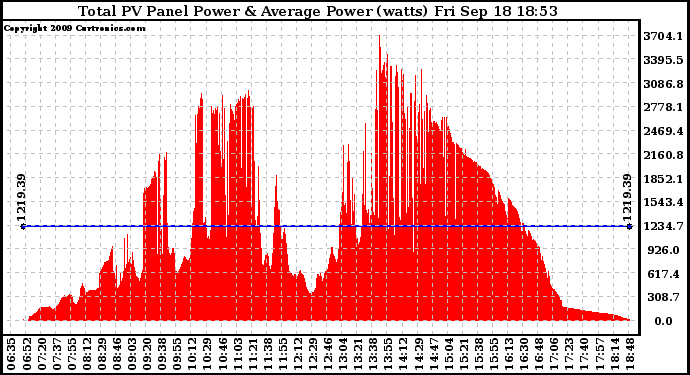 Solar PV/Inverter Performance Total PV Panel Power Output