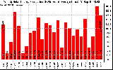 Solar PV/Inverter Performance Weekly Solar Energy Production