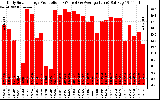 Solar PV/Inverter Performance Daily Solar Energy Production