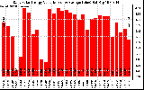 Solar PV/Inverter Performance Daily Solar Energy Production Value