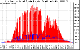 Solar PV/Inverter Performance Grid Power & Solar Radiation