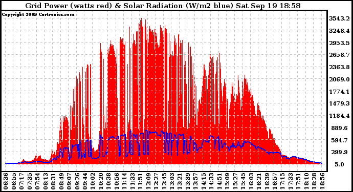 Solar PV/Inverter Performance Grid Power & Solar Radiation