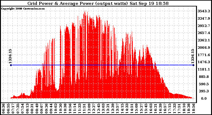 Solar PV/Inverter Performance Inverter Power Output