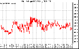 Solar PV/Inverter Performance Grid Voltage