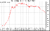 Solar PV/Inverter Performance Outdoor Temperature