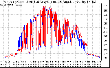 Solar PV/Inverter Performance Photovoltaic Panel Current Output