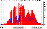 Solar PV/Inverter Performance West Array Power Output & Solar Radiation