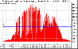 Solar PV/Inverter Performance West Array Actual & Average Power Output