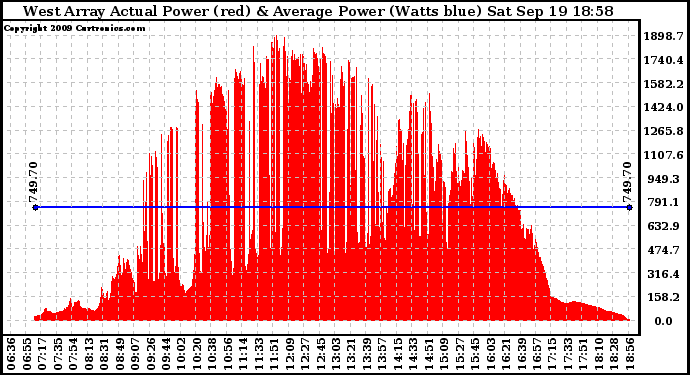 Solar PV/Inverter Performance West Array Actual & Average Power Output