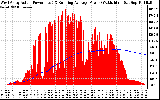 Solar PV/Inverter Performance West Array Actual & Running Average Power Output