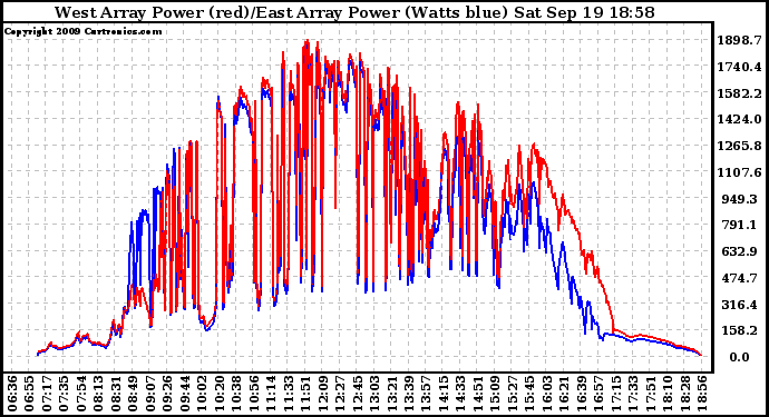 Solar PV/Inverter Performance Photovoltaic Panel Power Output