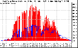 Solar PV/Inverter Performance East Array Power Output & Solar Radiation