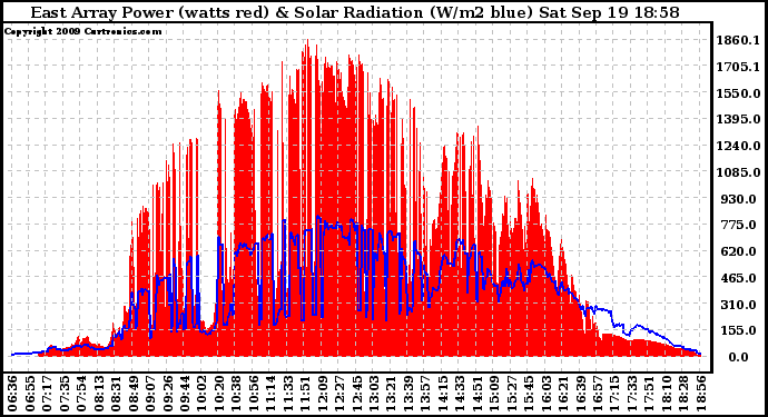 Solar PV/Inverter Performance East Array Power Output & Solar Radiation