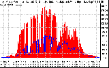 Solar PV/Inverter Performance East Array Power Output & Effective Solar Radiation