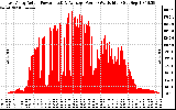 Solar PV/Inverter Performance East Array Actual & Average Power Output