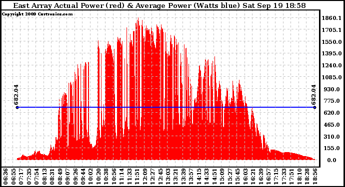 Solar PV/Inverter Performance East Array Actual & Average Power Output