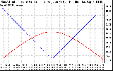 Solar PV/Inverter Performance Sun Altitude Angle & Sun Incidence Angle on PV Panels