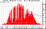 Solar PV/Inverter Performance Total PV Panel & Running Average Power Output