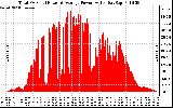 Solar PV/Inverter Performance Total PV Panel Power Output