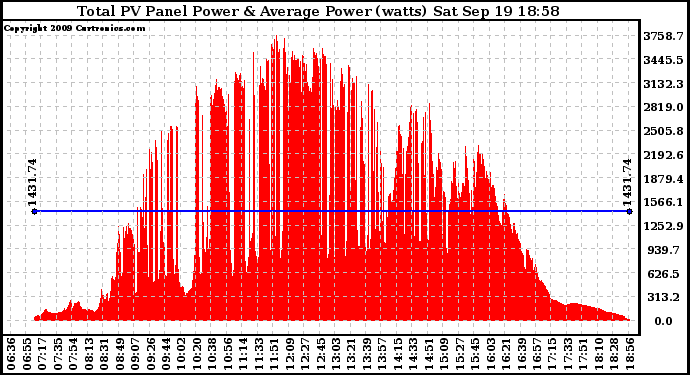 Solar PV/Inverter Performance Total PV Panel Power Output