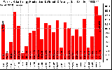 Solar PV/Inverter Performance Weekly Solar Energy Production