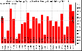 Solar PV/Inverter Performance Weekly Solar Energy Production Value