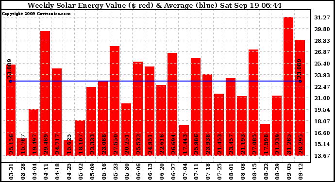 Solar PV/Inverter Performance Weekly Solar Energy Production Value