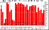 Solar PV/Inverter Performance Daily Solar Energy Production