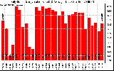 Solar PV/Inverter Performance Daily Solar Energy Production Value