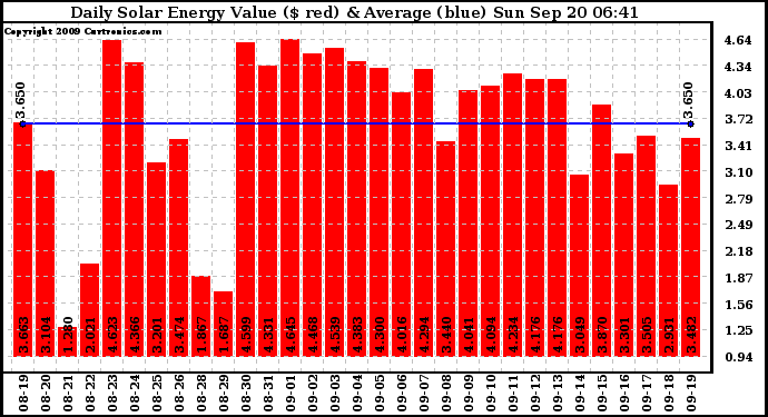 Solar PV/Inverter Performance Daily Solar Energy Production Value