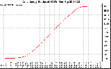 Solar PV/Inverter Performance Daily Energy Production