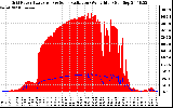 Solar PV/Inverter Performance Grid Power & Solar Radiation