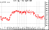 Solar PV/Inverter Performance Grid Voltage