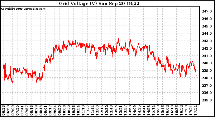 Solar PV/Inverter Performance Grid Voltage