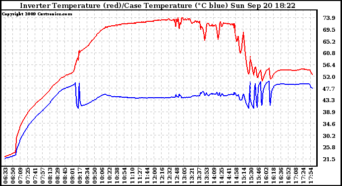 Solar PV/Inverter Performance Inverter Operating Temperature