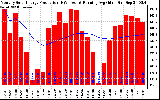 Solar PV/Inverter Performance Monthly Solar Energy Production Running Average