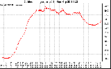 Solar PV/Inverter Performance Outdoor Temperature