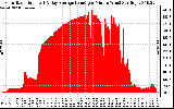 Solar PV/Inverter Performance Solar Radiation & Day Average per Minute