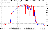 Solar PV/Inverter Performance Photovoltaic Panel Current Output