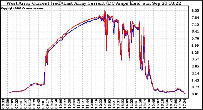 Solar PV/Inverter Performance Photovoltaic Panel Current Output