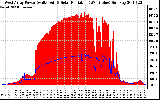 Solar PV/Inverter Performance West Array Power Output & Solar Radiation