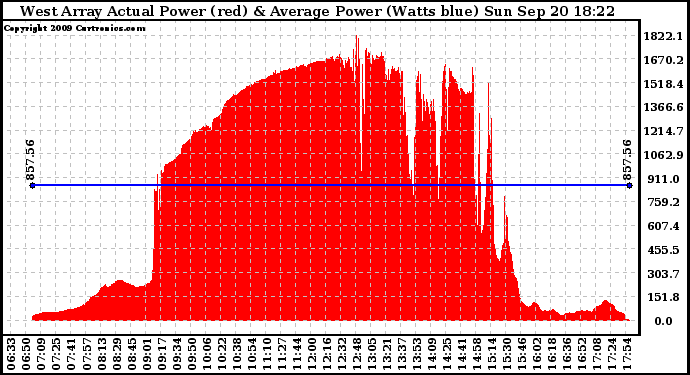 Solar PV/Inverter Performance West Array Actual & Average Power Output