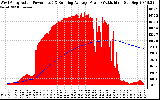 Solar PV/Inverter Performance West Array Actual & Running Average Power Output