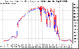 Solar PV/Inverter Performance Photovoltaic Panel Power Output