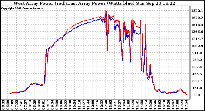 Solar PV/Inverter Performance Photovoltaic Panel Power Output