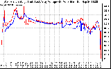 Solar PV/Inverter Performance Photovoltaic Panel Voltage Output