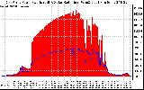 Solar PV/Inverter Performance East Array Power Output & Solar Radiation