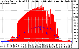 Solar PV/Inverter Performance East Array Power Output & Effective Solar Radiation