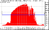 Solar PV/Inverter Performance East Array Actual & Average Power Output